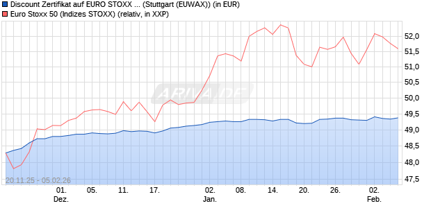 Discount Zertifikat auf EURO STOXX 50 [Morgan Stanl. (WKN: MM7Z1Y) Chart