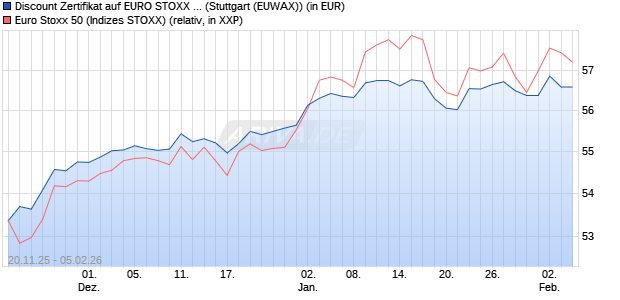 Discount Zertifikat auf EURO STOXX 50 [Morgan Stanl. (WKN: MM7Z3Y) Chart