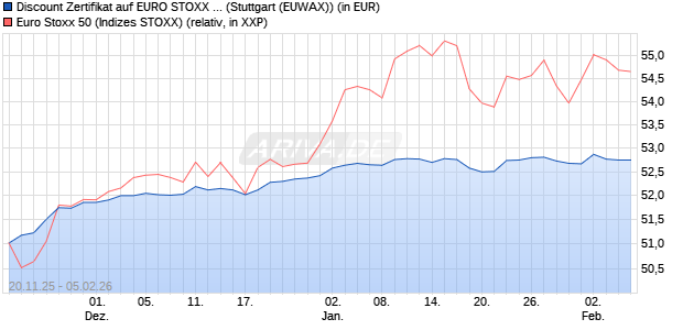 Discount Zertifikat auf EURO STOXX 50 [Morgan Stanl. (WKN: MM7Z2D) Chart