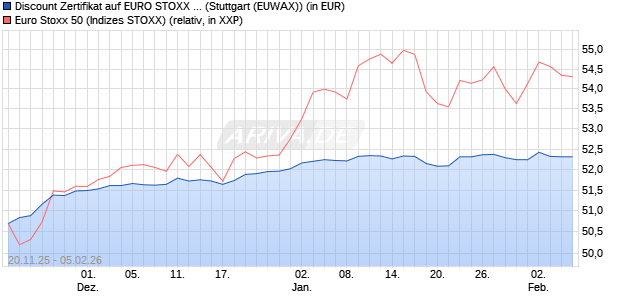 Discount Zertifikat auf EURO STOXX 50 [Morgan Stanl. (WKN: MM7Z2B) Chart