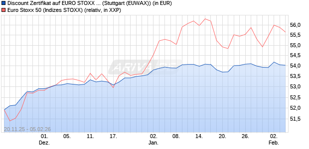 Discount Zertifikat auf EURO STOXX 50 [Morgan Stanl. (WKN: MM7Z2K) Chart