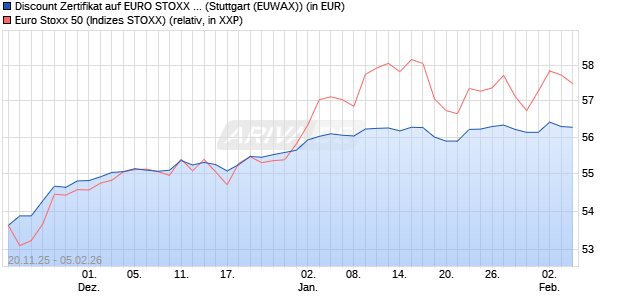 Discount Zertifikat auf EURO STOXX 50 [Morgan Stanl. (WKN: MM7Z2Z) Chart