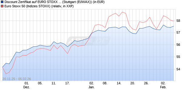 Discount Zertifikat auf EURO STOXX 50 [Morgan Stanl. (WKN: MM7Z3T) Chart