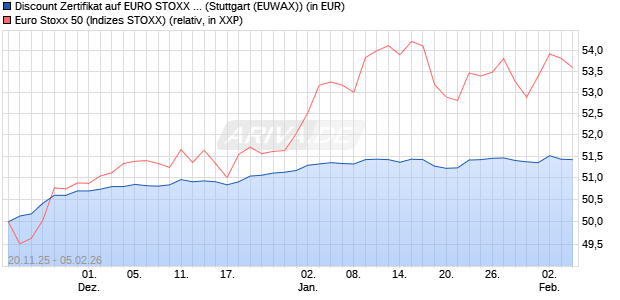 Discount Zertifikat auf EURO STOXX 50 [Morgan Stanl. (WKN: MM7Z27) Chart