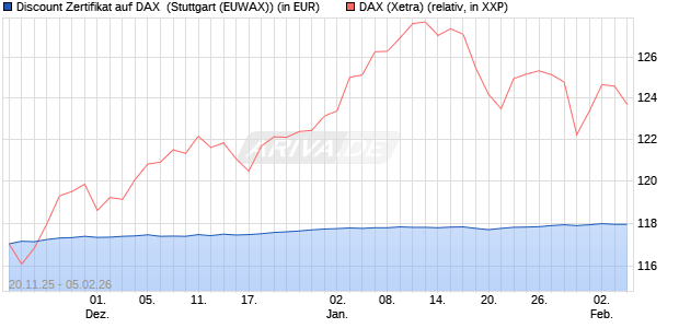 Discount Zertifikat auf DAX [Morgan Stanley & Co. Inte. (WKN: MM7YXP) Chart