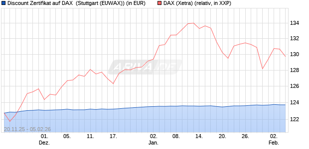 Discount Zertifikat auf DAX [Morgan Stanley & Co. Inte. (WKN: MM7YY1) Chart