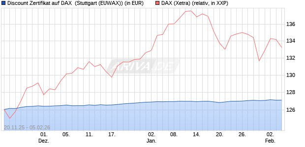 Discount Zertifikat auf DAX [Morgan Stanley & Co. Inte. (WKN: MM7YY8) Chart