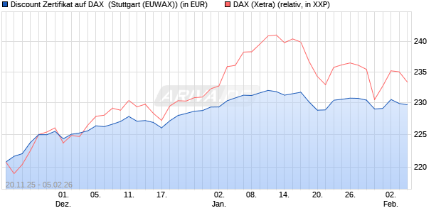 Discount Zertifikat auf DAX [Morgan Stanley & Co. Inte. (WKN: MM7Z0A) Chart