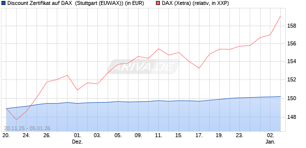 Discount Zertifikat auf DAX [Morgan Stanley & Co. Inte. (WKN: MM7YZS) Chart