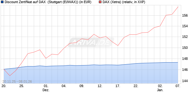 Discount Zertifikat auf DAX [Morgan Stanley & Co. Inte. (WKN: MM7YZM) Chart