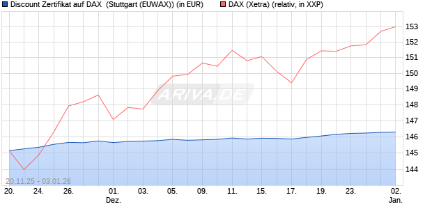 Discount Zertifikat auf DAX [Morgan Stanley & Co. Inte. (WKN: MM7YZK) Chart