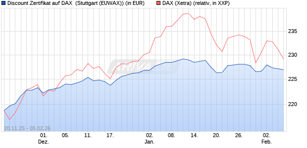 Discount Zertifikat auf DAX [Morgan Stanley & Co. Inte. (WKN: MM7Z02) Chart