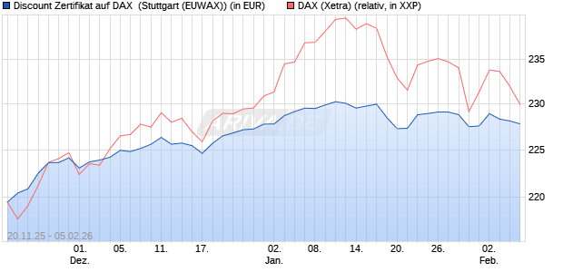 Discount Zertifikat auf DAX [Morgan Stanley & Co. Inte. (WKN: MM7Z05) Chart