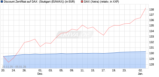 Discount Zertifikat auf DAX [Morgan Stanley & Co. Inte. (WKN: MM7YYQ) Chart