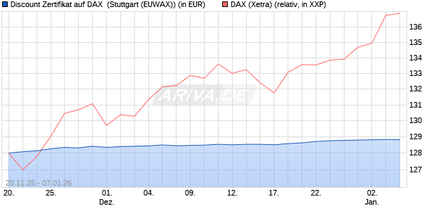 Discount Zertifikat auf DAX [Morgan Stanley & Co. Inte. (WKN: MM7YYN) Chart