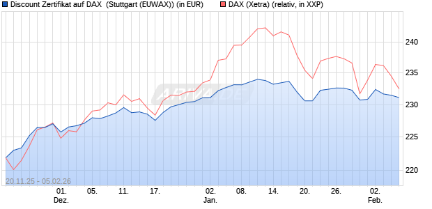 Discount Zertifikat auf DAX [Morgan Stanley & Co. Inte. (WKN: MM7Z0G) Chart