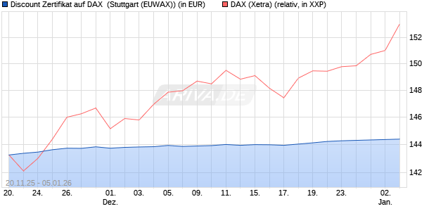 Discount Zertifikat auf DAX [Morgan Stanley & Co. Inte. (WKN: MM7YZG) Chart