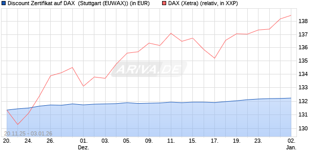 Discount Zertifikat auf DAX [Morgan Stanley & Co. Inte. (WKN: MM7YYU) Chart