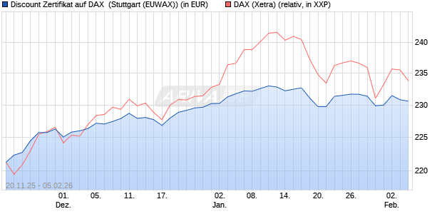 Discount Zertifikat auf DAX [Morgan Stanley & Co. Inte. (WKN: MM7Z0D) Chart