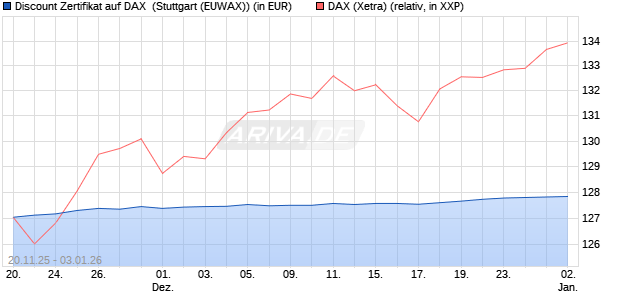 Discount Zertifikat auf DAX [Morgan Stanley & Co. Inte. (WKN: MM7YYL) Chart