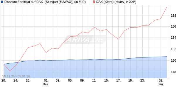 Discount Zertifikat auf DAX [Morgan Stanley & Co. Inte. (WKN: MM7YZT) Chart