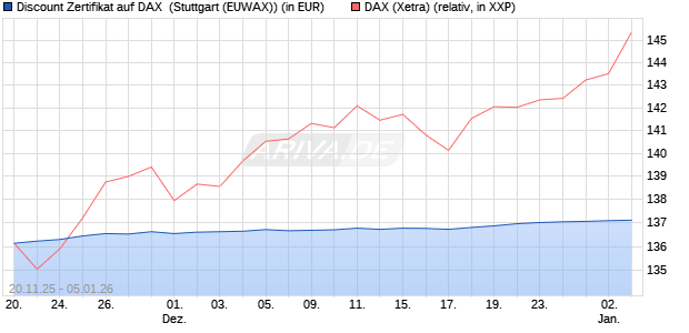 Discount Zertifikat auf DAX [Morgan Stanley & Co. Inte. (WKN: MM7YZ3) Chart