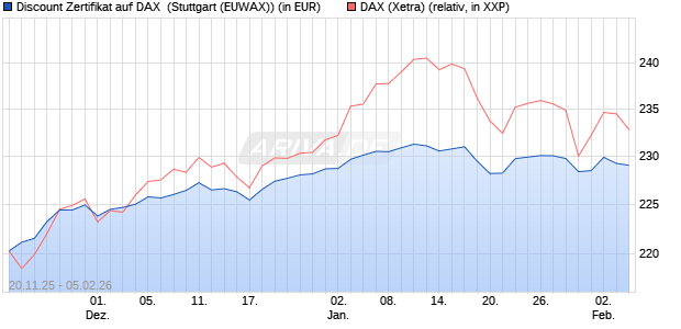 Discount Zertifikat auf DAX [Morgan Stanley & Co. Inte. (WKN: MM7Z08) Chart