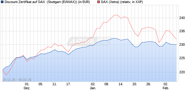Discount Zertifikat auf DAX [Morgan Stanley & Co. Inte. (WKN: MM7Z0B) Chart