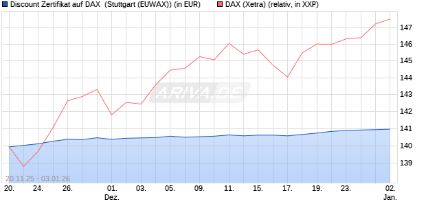 Discount Zertifikat auf DAX [Morgan Stanley & Co. Inte. (WKN: MM7YZA) Chart