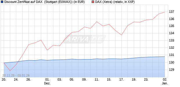 Discount Zertifikat auf DAX [Morgan Stanley & Co. Inte. (WKN: MM7YYR) Chart