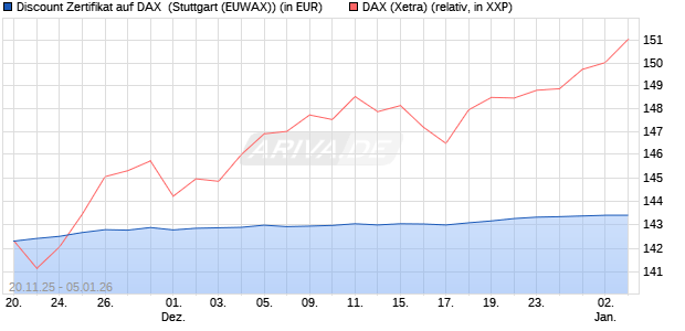 Discount Zertifikat auf DAX [Morgan Stanley & Co. Inte. (WKN: MM7YZE) Chart