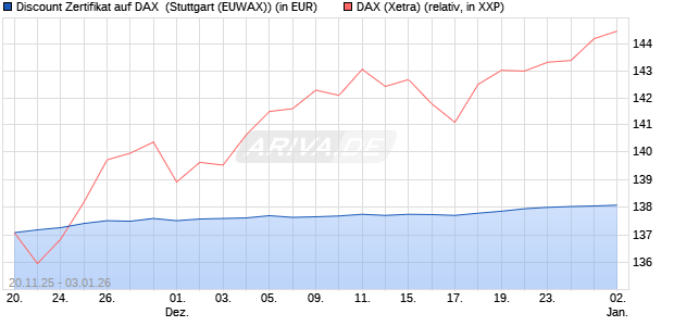 Discount Zertifikat auf DAX [Morgan Stanley & Co. Inte. (WKN: MM7YZ4) Chart