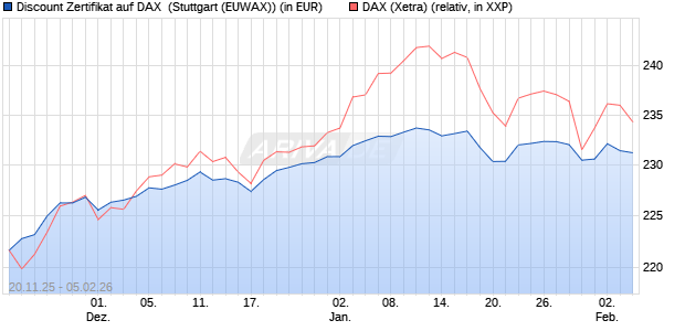 Discount Zertifikat auf DAX [Morgan Stanley & Co. Inte. (WKN: MM7Z0F) Chart