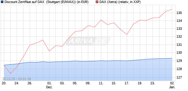 Discount Zertifikat auf DAX [Morgan Stanley & Co. Inte. (WKN: MM7YYP) Chart