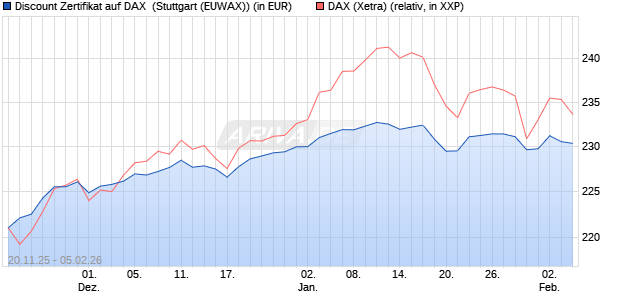 Discount Zertifikat auf DAX [Morgan Stanley & Co. Inte. (WKN: MM7Z0C) Chart