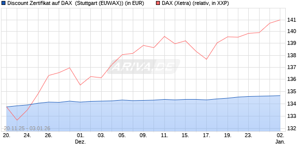 Discount Zertifikat auf DAX [Morgan Stanley & Co. Inte. (WKN: MM7YYY) Chart