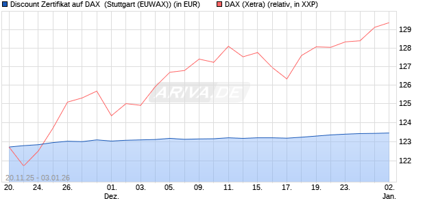 Discount Zertifikat auf DAX [Morgan Stanley & Co. Inte. (WKN: MM7YYC) Chart