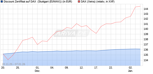 Discount Zertifikat auf DAX [Morgan Stanley & Co. Inte. (WKN: MM7YZ1) Chart