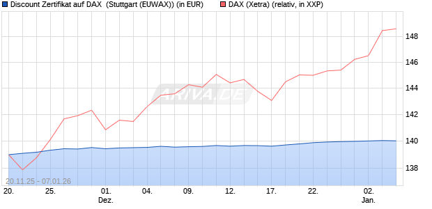 Discount Zertifikat auf DAX [Morgan Stanley & Co. Inte. (WKN: MM7YZ8) Chart