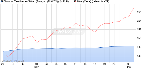 Discount Zertifikat auf DAX [Morgan Stanley & Co. Inte. (WKN: MM7YZP) Chart