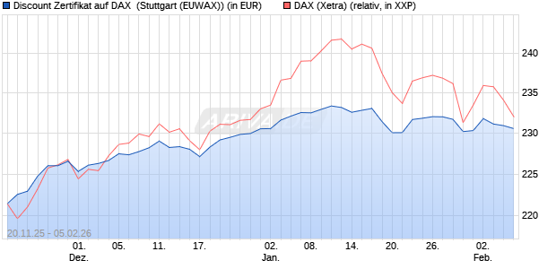 Discount Zertifikat auf DAX [Morgan Stanley & Co. Inte. (WKN: MM7Z0E) Chart