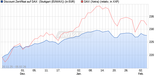 Discount Zertifikat auf DAX [Morgan Stanley & Co. Inte. (WKN: MM7Z03) Chart