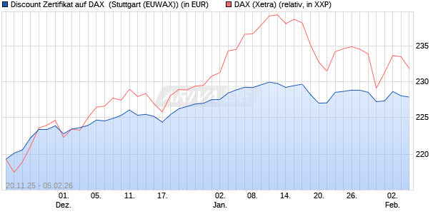 Discount Zertifikat auf DAX [Morgan Stanley & Co. Inte. (WKN: MM7Z04) Chart