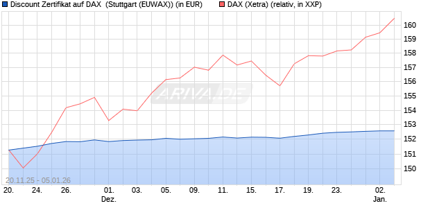 Discount Zertifikat auf DAX [Morgan Stanley & Co. Inte. (WKN: MM7YZX) Chart