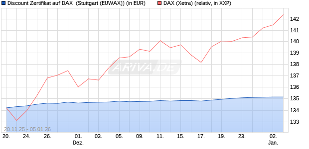 Discount Zertifikat auf DAX [Morgan Stanley & Co. Inte. (WKN: MM7YYZ) Chart