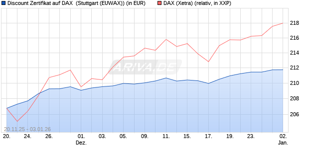Discount Zertifikat auf DAX [Morgan Stanley & Co. Inte. (WKN: MM7YMJ) Chart
