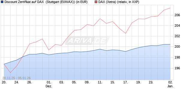 Discount Zertifikat auf DAX [Morgan Stanley & Co. Inte. (WKN: MM7YLV) Chart