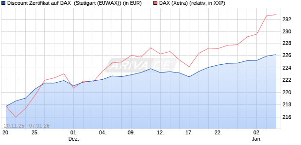 Discount Zertifikat auf DAX [Morgan Stanley & Co. Inte. (WKN: MM7YND) Chart