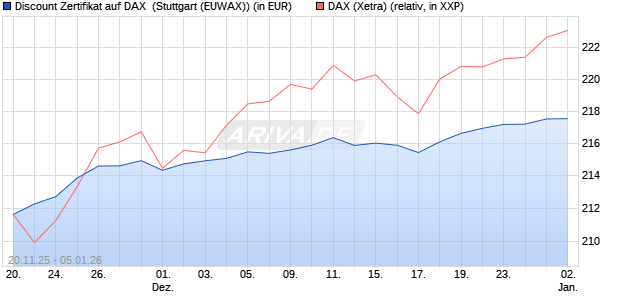Discount Zertifikat auf DAX [Morgan Stanley & Co. Inte. (WKN: MM7YMW) Chart