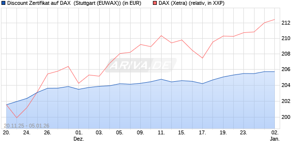 Discount Zertifikat auf DAX [Morgan Stanley & Co. Inte. (WKN: MM7YM5) Chart